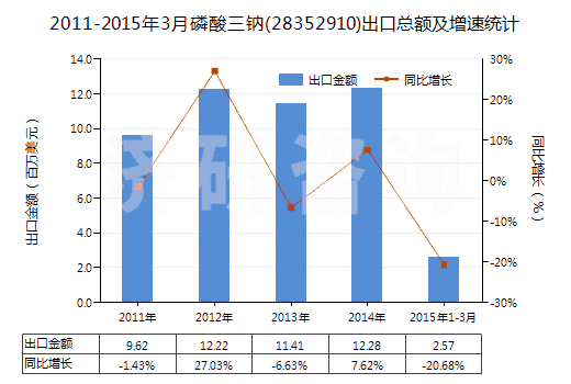 2011-2015年3月磷酸三鈉(28352910)出口總額及增速統(tǒng)計